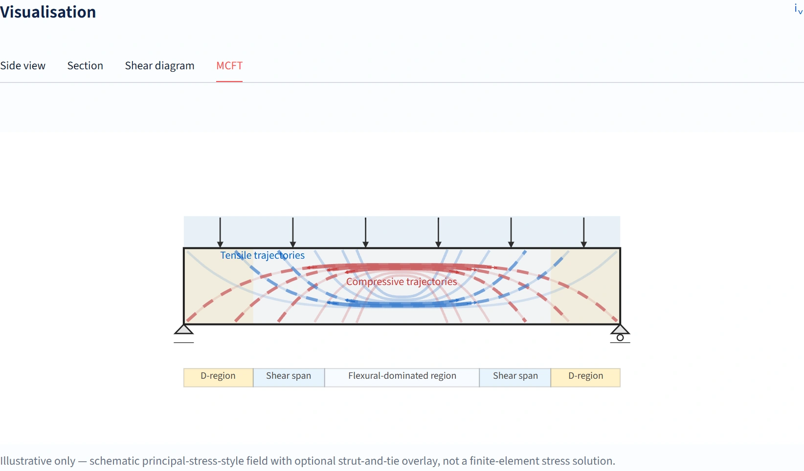 Native MCFT load-flow diagram for a four-metre beam, captured with its tabs and illustrative-field caption.